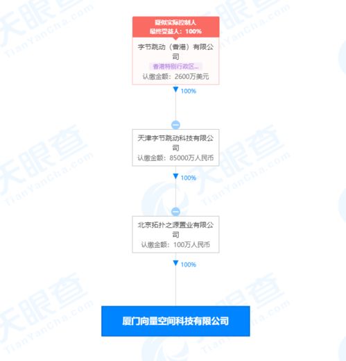 字節(jié)跳動(dòng)關(guān)聯(lián)公司在廈門(mén)成立科技新公司，注冊(cè)資本100萬(wàn)元
