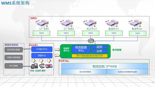 智能工廠一體化集成應用架構 SRM、WMS、WCS、MES、EMS的協同之道